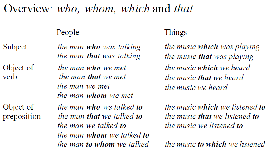 Overview of Relative Pronoun