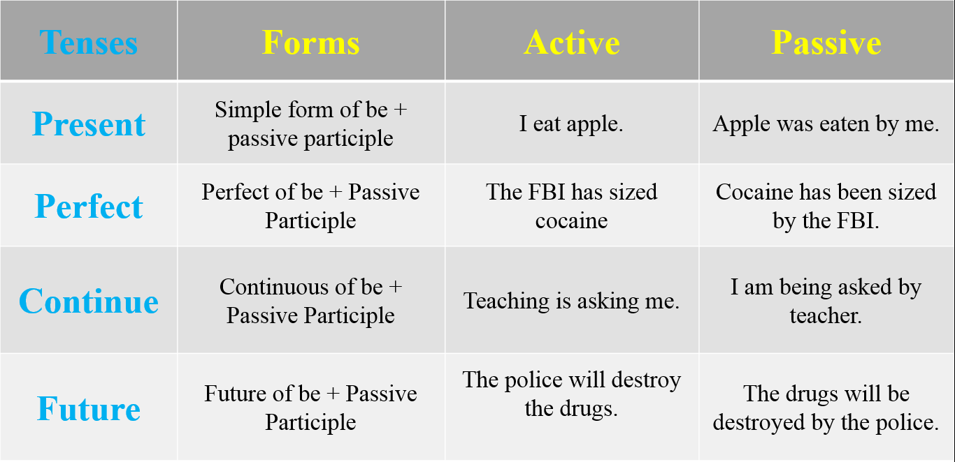 សិក្សាអំពីការប្រើប្រាស់ប្រយោគអកម្ម (Passive Voice) Ahladang អាឡាដាំង